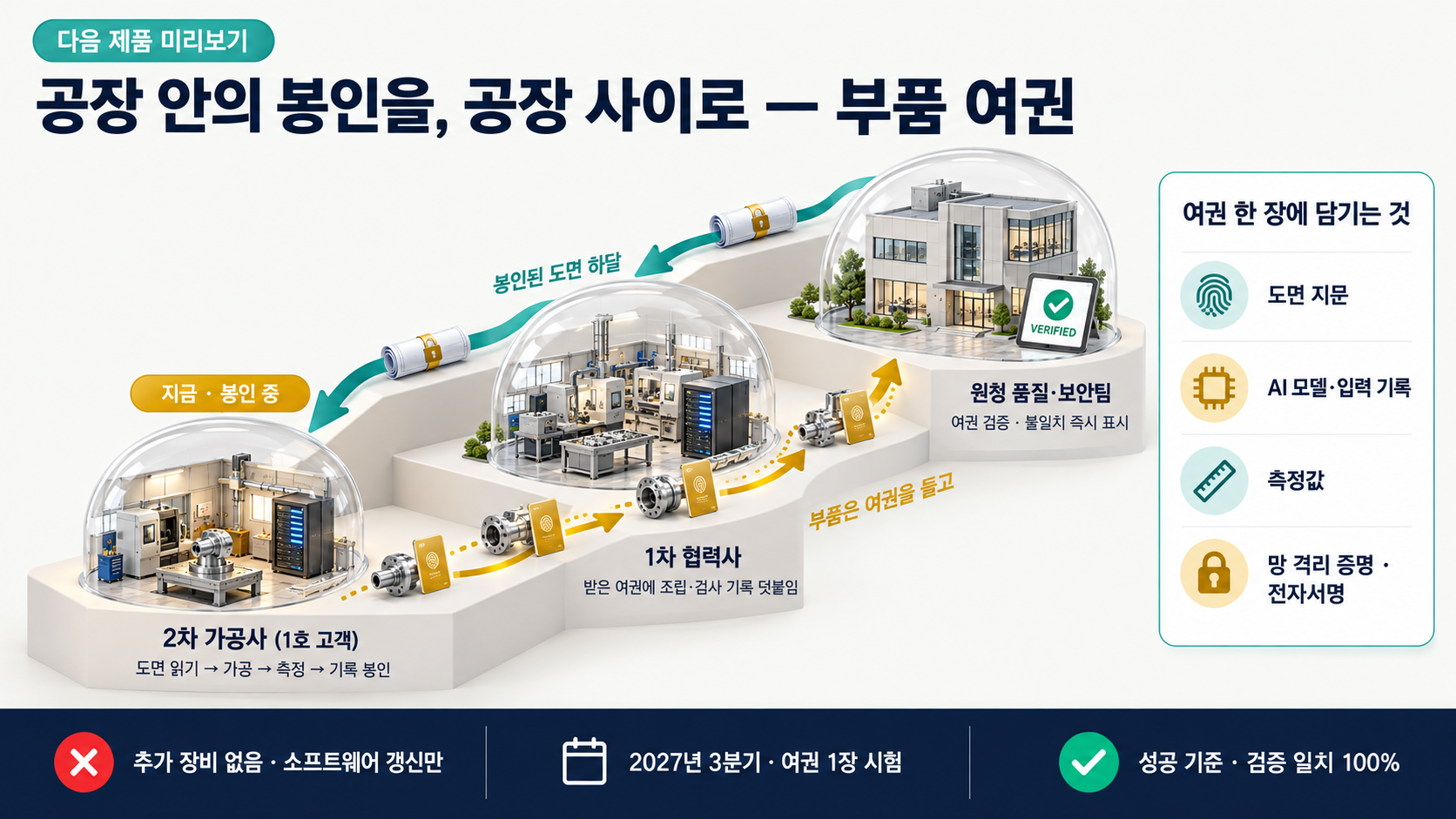 방산 부품 여권 Part Passport 및 USB 보안 동글